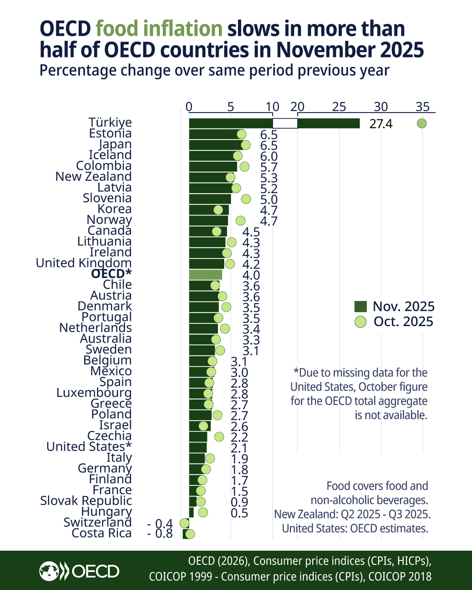 OECD ➡️ Better Policies for Better Lives tweet media