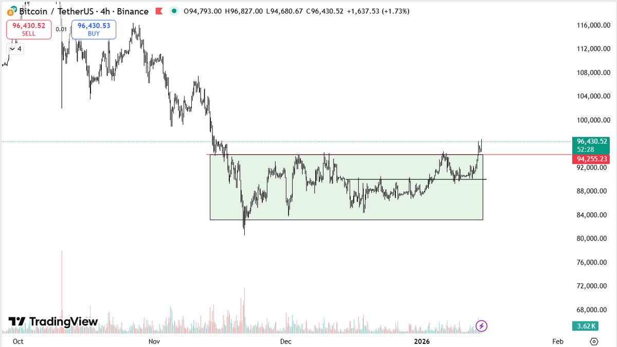 are you ready?

are you ready exciting journey for $BTC to the top?

almost 2 months of accumulation and finally a breakout