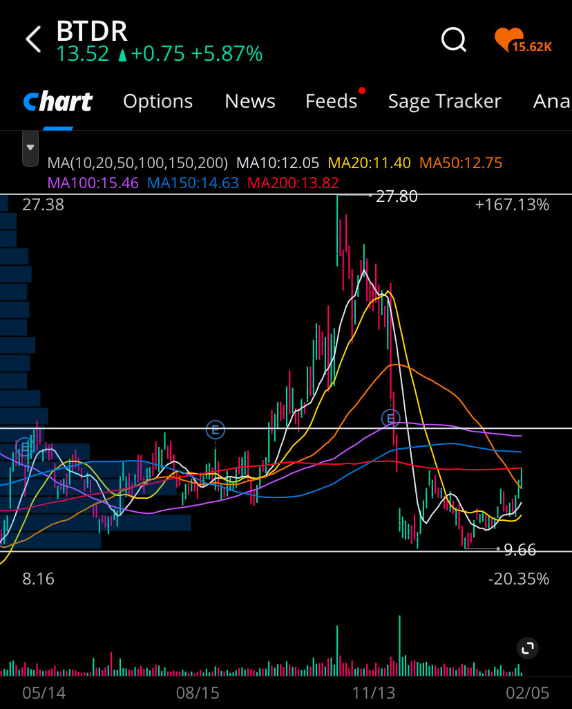 BTDR Bitdeer Techs Group Price Target Maintained With a $30.00/Share by  Rosenblatt BTDR AT 71 EH/s IS NOW THE LEADER IN BTC MINING.
