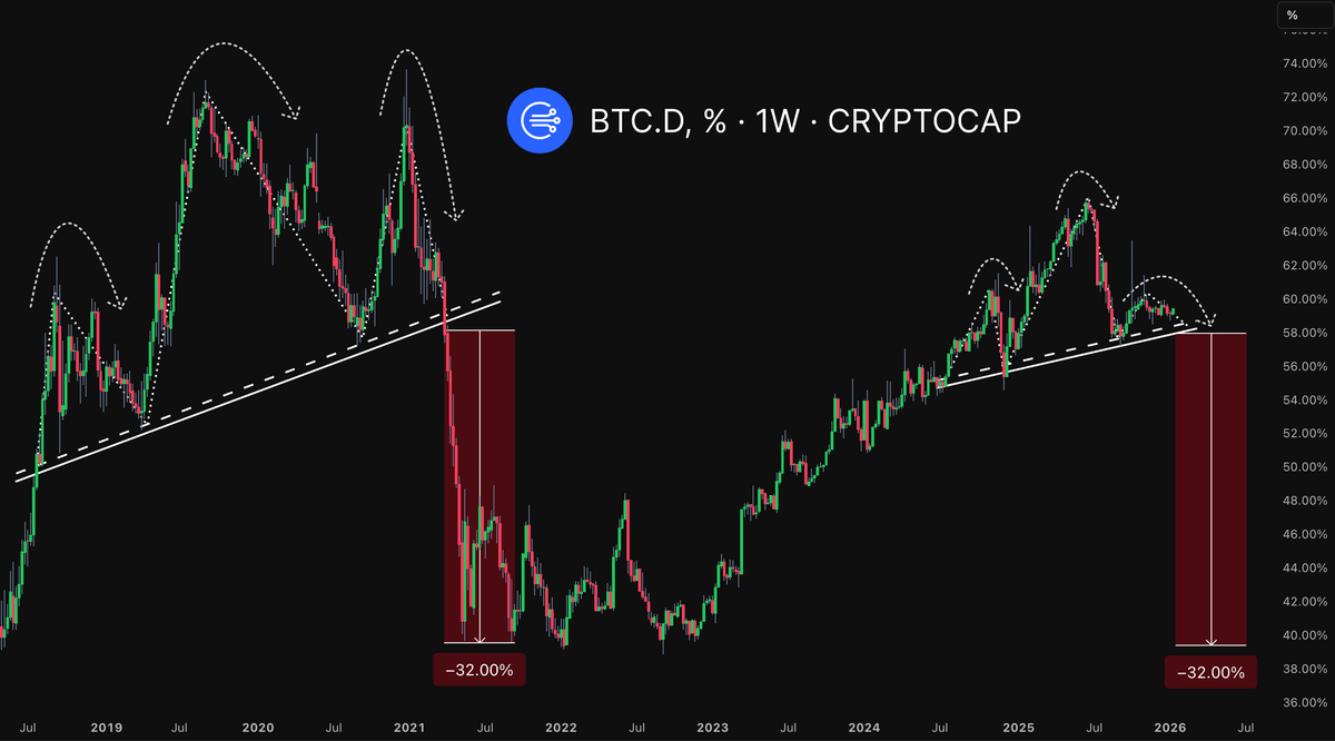 🚨 BITCOIN DOMINANCE ABOUT TO ENTER FREE FALL MODE EXACT SAME 2021 PATTERN  IS REPEATING AGAIN BACK THEN LUQIDITY ROTATED INTO ALTS -> THEY EXPLODED  50X WILL HISTORY RHYME THIS TIME?