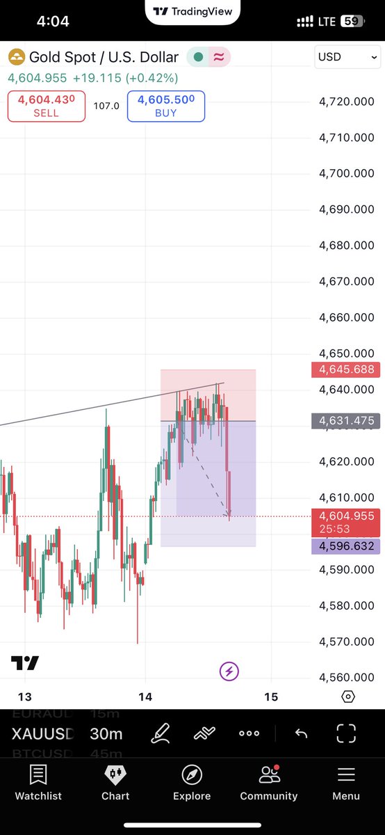 Did I do it again??

Yes I did!

What did I do I called a sell on Gold. And I was answered.. #XAUUSD_GOLD 

Did I take profit hell yeah.. I did.😇

Tp soon.