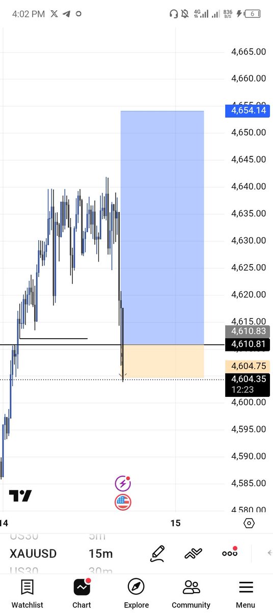 ogkhelly's tweet image. XAUUSD 
first trade of the day 
sl
