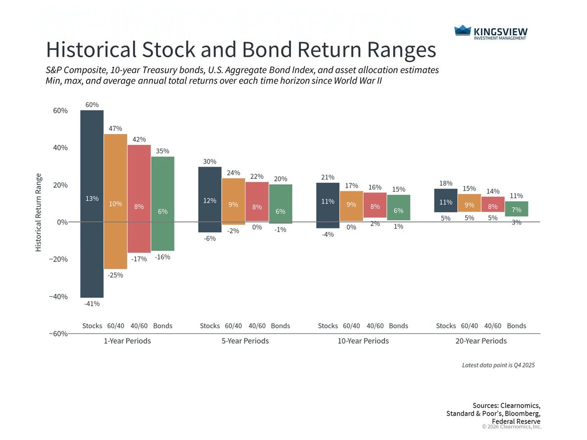 Strong markets feel great.
They can also distort expectations.

Long term success comes from discipline, perspective, and managing behavior, not chasing recent trends.

Read this weeks #portfoliomanagerinsights to learn more: bit.ly/45QBiK4