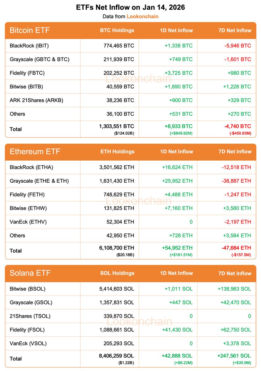 1月14日更新： 比特币ETF：1日净流入+8933枚BTC（+8.4992亿美元），7日净流出-4740枚BTC（-4.5093亿美元）。  以太坊ETF：1日净流入+54952枚ETH（+1.8151亿美元），7日净流出-47684枚ETH（-1.575亿美元）。 Solana  ETF：1日净流入+42888枚SOL（+622万美元），7日净流入+ ...