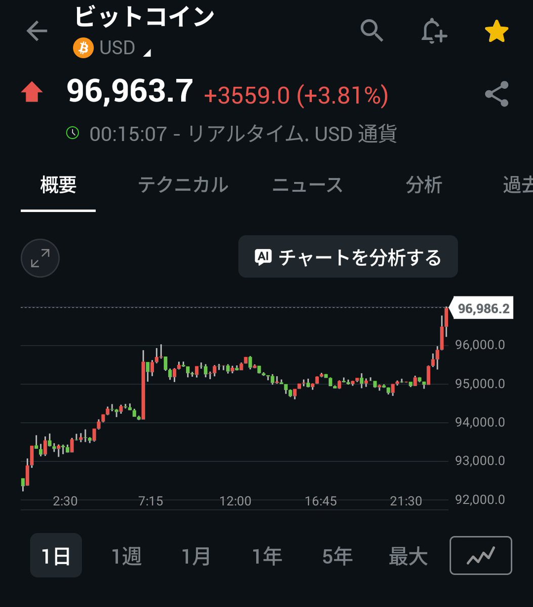 ビットコイン強いですね✨ $BITF は弱い。 なぜ？笑