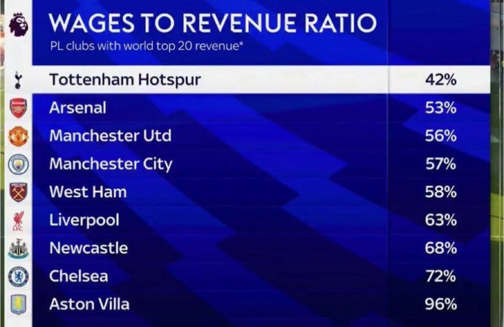 Aston Villa fans complaining about PSR is starting to get very very BORING now.

Tottenham have built their finances up over many decades.

Villa are bankrupting themselves chasing a dream they will never ever achieve and complaining they can’t spend more than they earn…