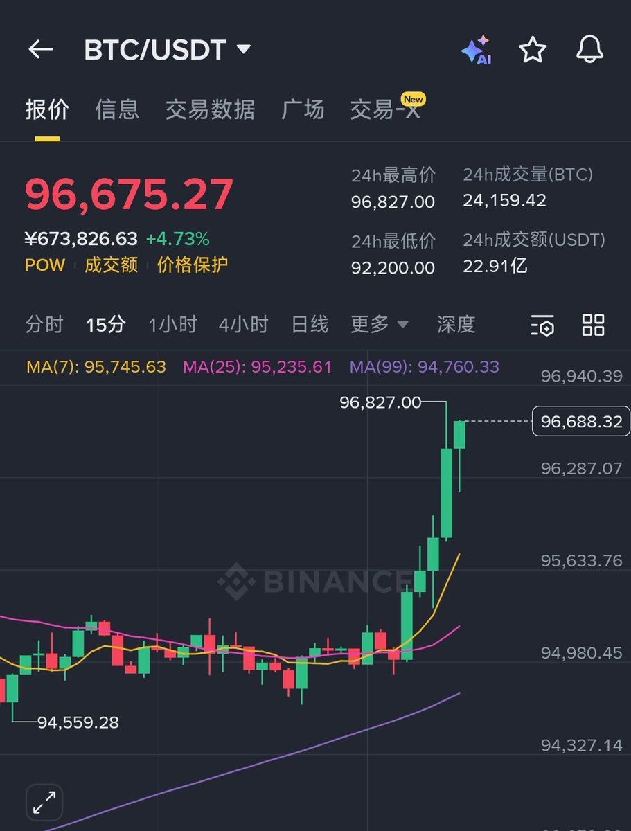 btc 这是马上去98200的节奏啊。