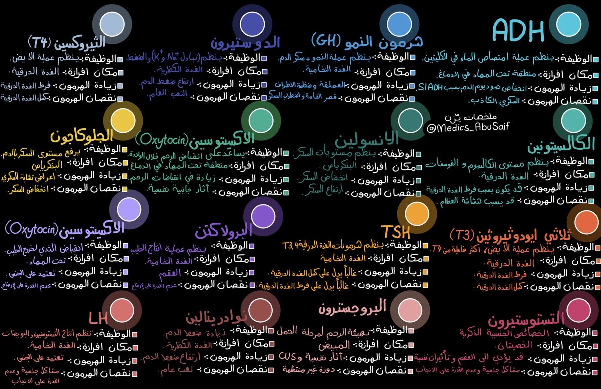 medics_AbuSaif's tweet photo. هذه النسخة العربية من ملخصات الهورمونات https://t.co/3cw9qELG18