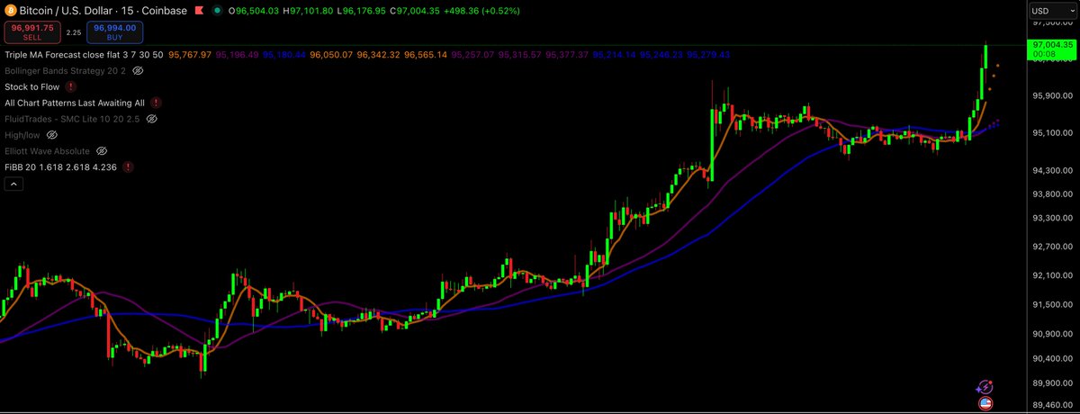 btcnewsalerts's tweet image. Bitcoin going parabolic - just reclaimed $97,000 😎🚀