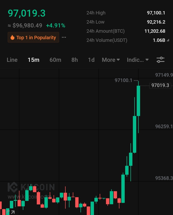 💥 JUST IN: Bitcoin just hit $97000 pumping hard ahead of 🇱🇷 Supreme court decision on Trump tariff.