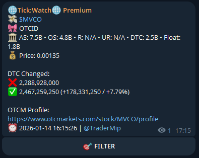 OTCTickWatch's tweet photo. $MVCO
⬇️ Comment “MVCO” below 
• Only 7 extra people will get access.
 • Super limited
• First come, first served. https://t.co/eqzHWa3OIi