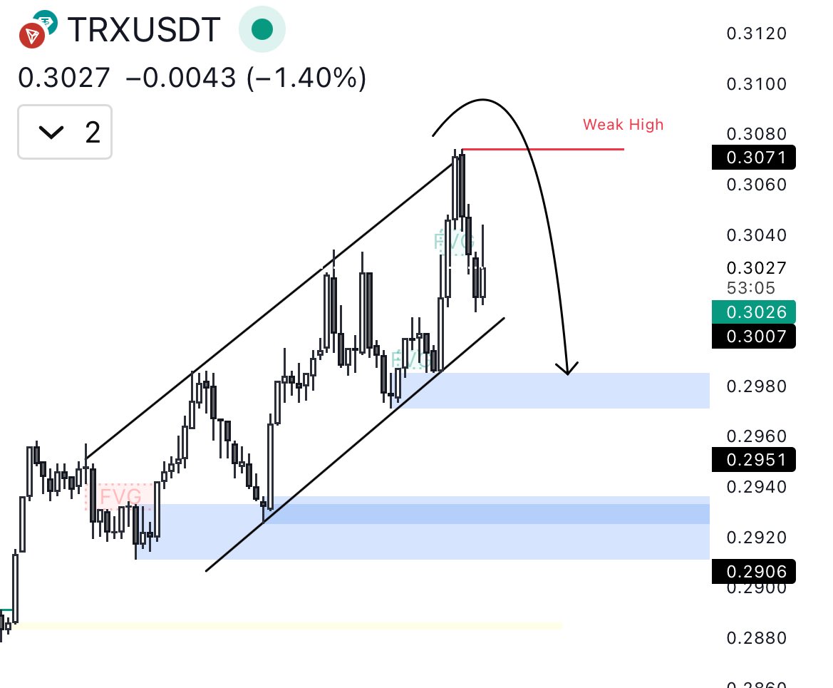 TRX ran into a weak high and got rejected from the upper channel Short-term,  a pullback looks healthy: ▻ First reaction zone around 0.298–0.295 ▻ Deeper  liquidity sits near 0.292–0.290
