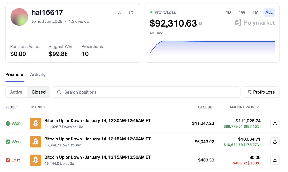 Polymarket交易员hai15617单日通过一项策略赚取近10万美元，利润率高达887%
