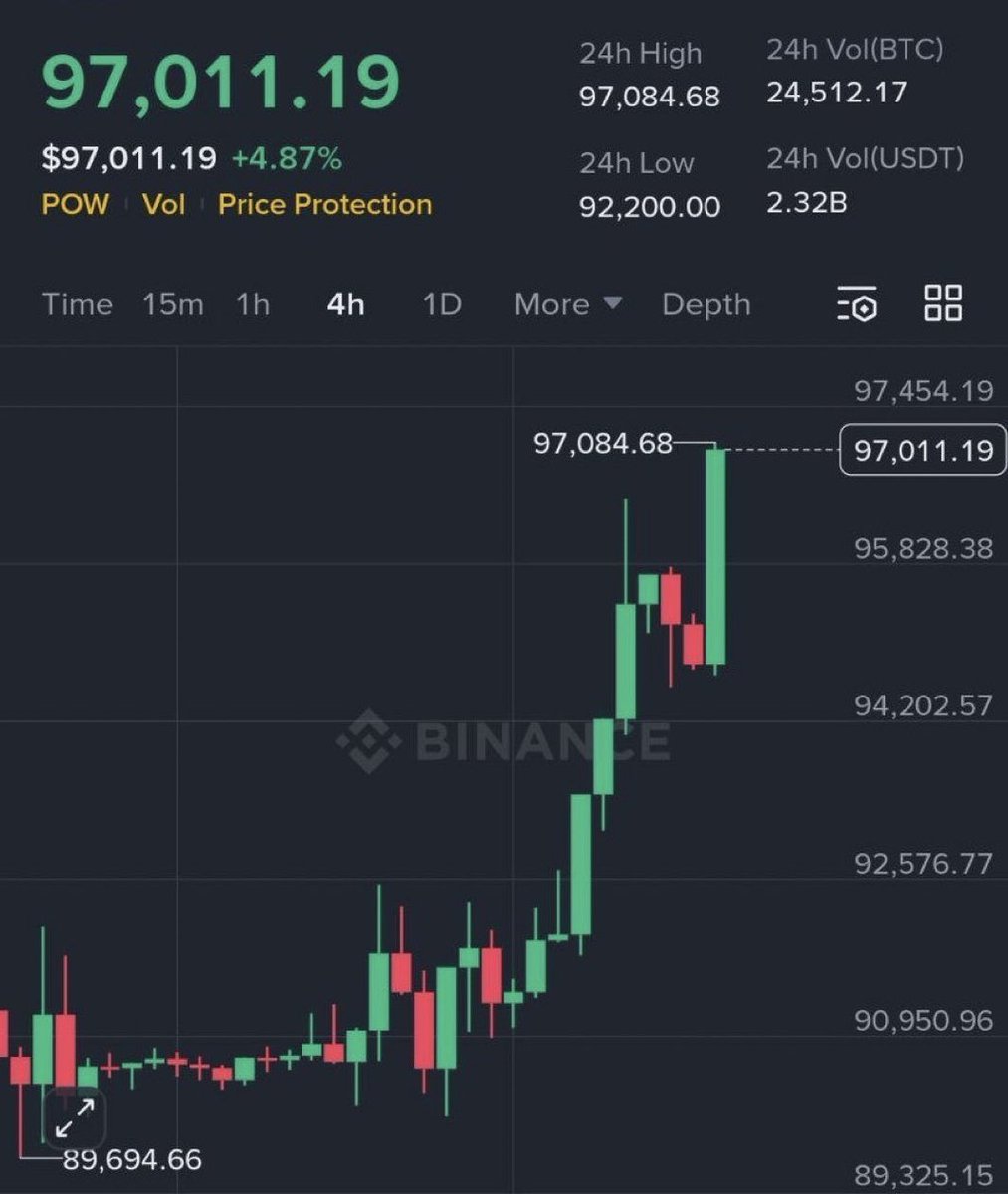 速報】#Bitcoin、9万7000ドル🚀🔥