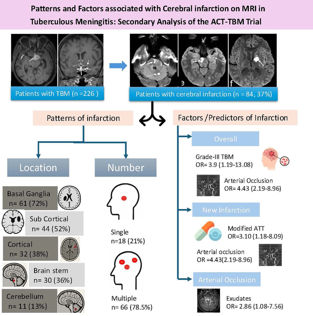 StrokeAHA_ASA's tweet image. In an analysis based on the ACT-TBM clinical trial, cerebral infarction was common in participants with tuberculous meningitis and was associated with disease severity and arterial occlusion. #stroke ahajrnls.org/45agEo2