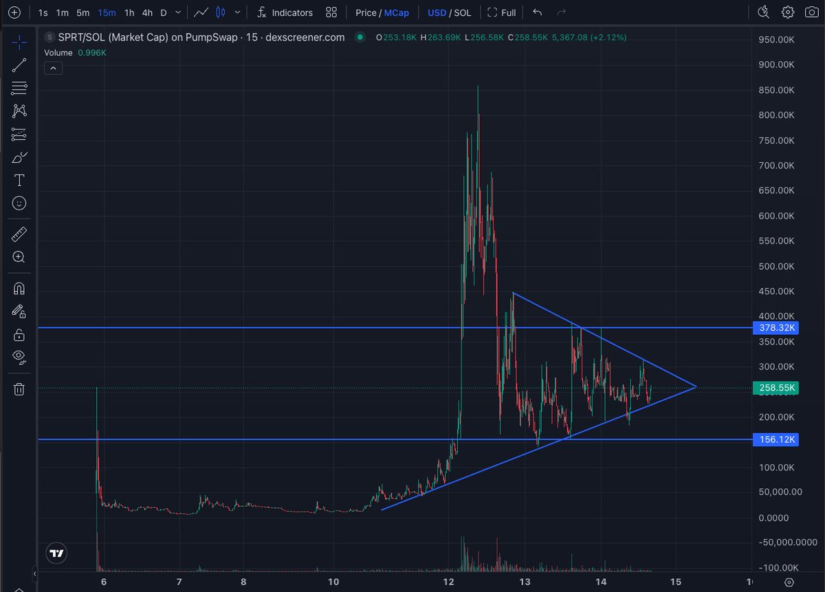 24/h onchain data for $SPRT is looking good here:

✅ Top 100 increased overall
✅ More inflows than outflows for Top 40
✅ Exchange balance neutral
✅ Initial chart pattern shows more confirmation
✅ One of my top-tier wallets entered

Trust a framework and have patience 🤝