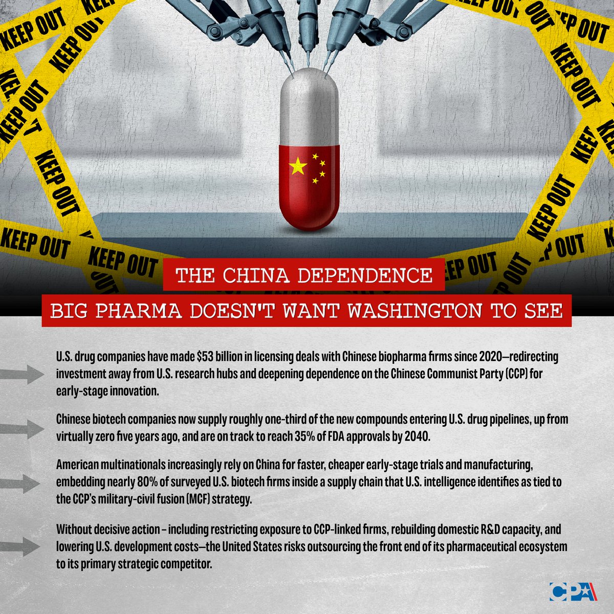 🚨 America is outsourcing the front end of its pharmaceutical innovation.

Since 2020, U.S. drugmakers have poured $53+ billion into Chinese biotechs—filling U.S. pipelines with compounds born inside Beijing’s state-directed system.

The national security risks are real:

•