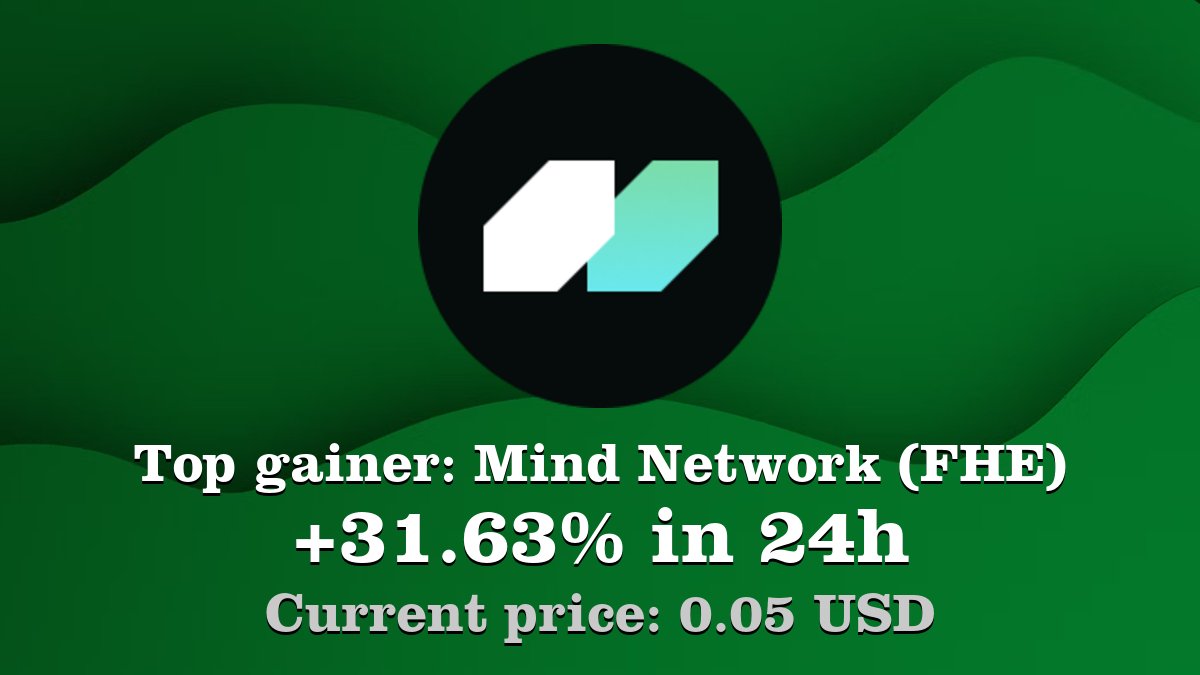 Top gainer: #MindNetwork #FHE $FHE increased by 31.63% in 24h! Create your  FHE #crypto alert: https://t.co/dzPb5f0x2f