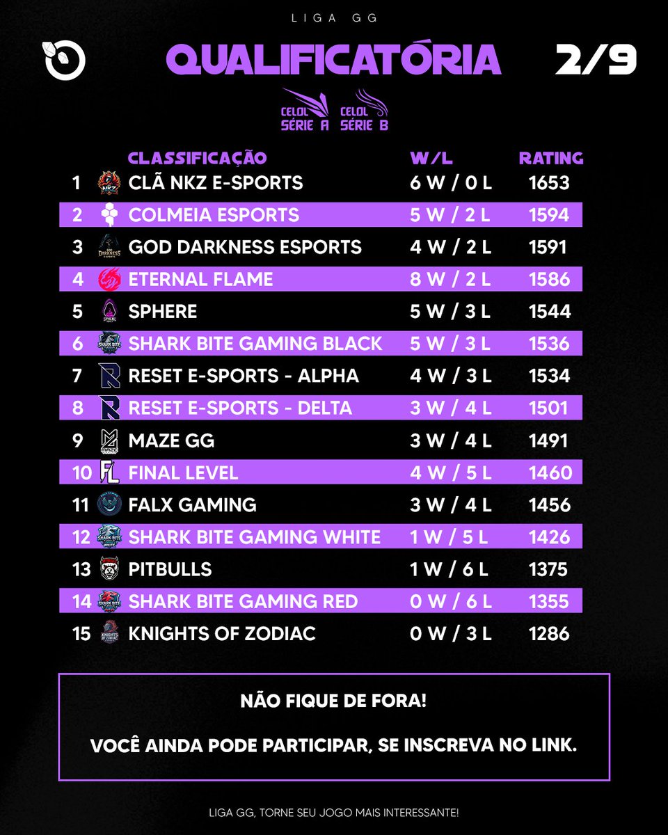 Qualificatórias Abertas dia 2 de 9!  

Voltamos para falar do dia 2, 52 partidas realizadas em 2 dias e hoje tem mais, DIA 3 vem com tudo! 

Agora temos apenas um INVICTO <a href="/NkzCla99651/">Clã NKZ E-SPORTS</a> seguidos de perto por <a href="/colmeiaesports/">Colmeia Esports</a> e <a href="/God_darkness21/">God Darkness E-Sports</a>  

Os manitos da <a href="/EternalFlameCL/">Eternal Flame</a>