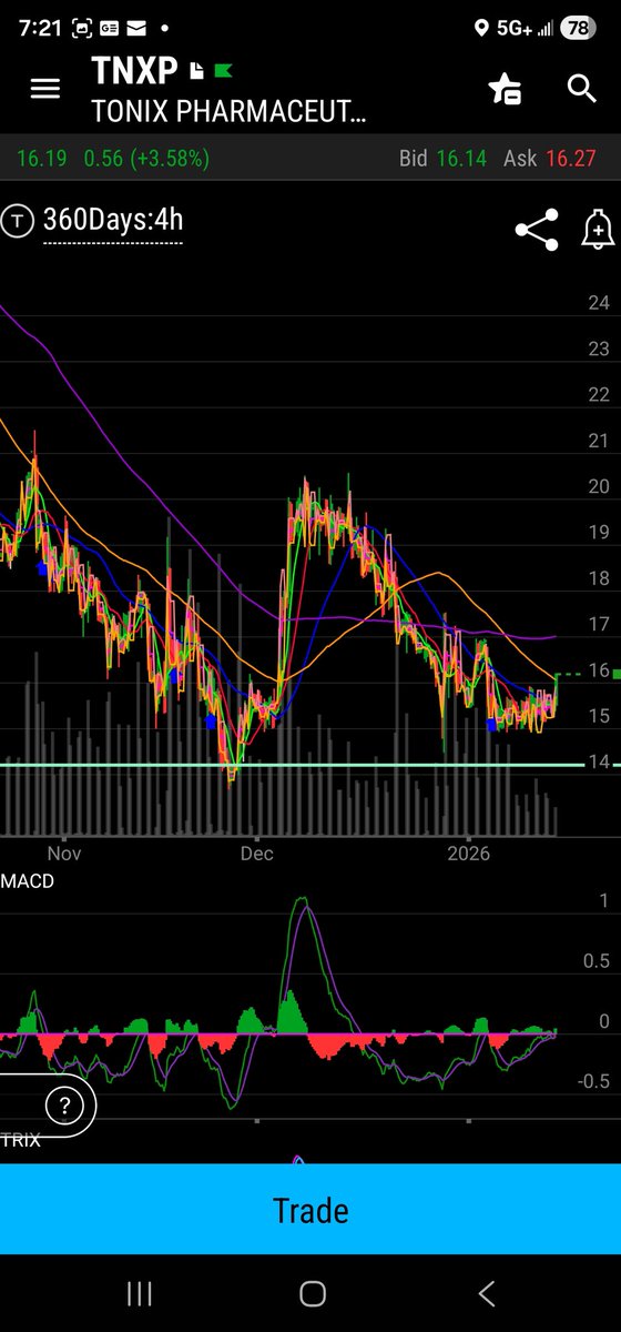 ETFMastertrader's tweet photo. $TNXP chart. There is a reason #blackroc, #point72, #fidelity acquired big stake in this piece of shit lately. https://t.co/cZ443wEzKu