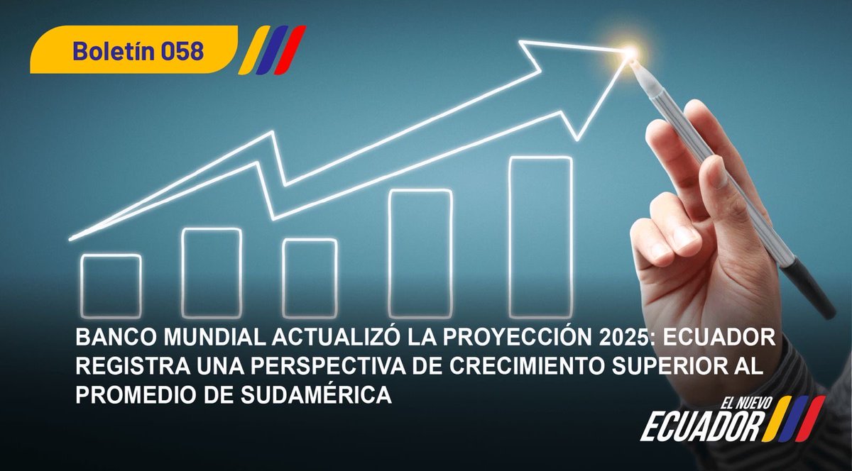 FinanzasEc's tweet photo. #BoletínDePrensa I 📎Banco Mundial actualizó la proyección 2025: Ecuador registra una perspectiva de crecimiento superior al promedio de Sudamérica.

Aquí los detalles 👉https://t.co/YjFOp0HpmL https://t.co/lEnLE3NmcP