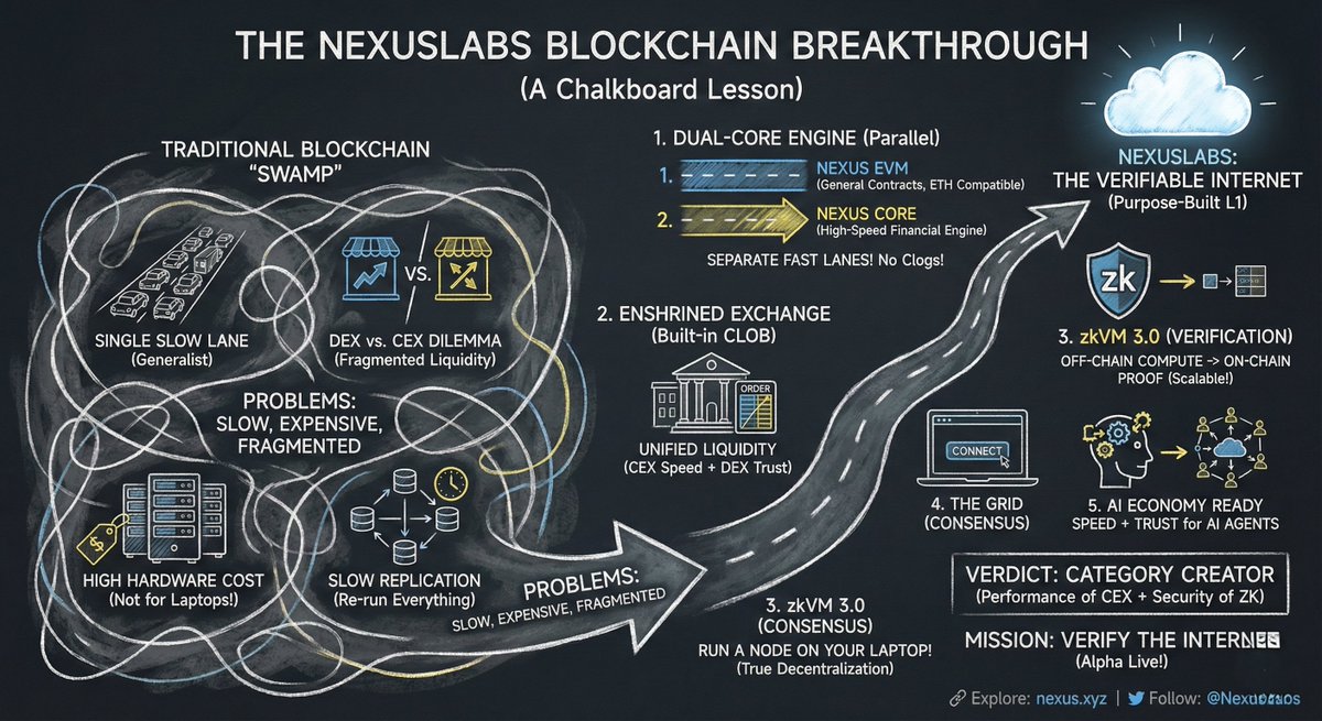 Enter <a href="/NexusLabs/">Nexus</a>: The first Layer 1 blockchain purpose-built for the Verifiable Internet.

Here is the deep dive on why this architecture changes everything 🧵👇

1. The "Dual-Core" Breakthrough 🧬
Most blockchains are single-threaded generalists trying to do everything (NFTs,