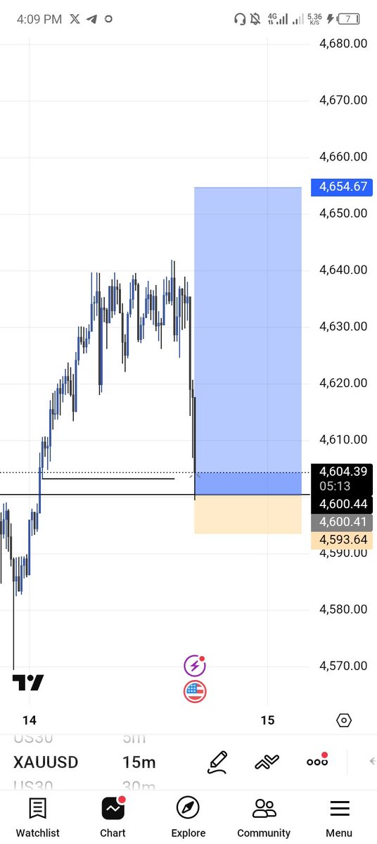 ogkhelly's tweet image. XAUUSD 🚀
price used the breaker jst Below our poi