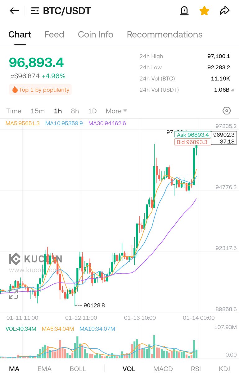 Bitcoin at $97,000 and the whole crypto market on the rise. 2026 is the  year for changed lives.