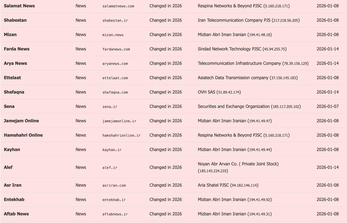 hey_itsmyturn's tweet photo. I may have some bad news! 
#DigitalBlackoutlran 

In the early days of 2026, a significant shift has been observed in the Iranian digital landscape. My analysis of 63 major news agencies and "super services" reveals an aggressive centralization of infrastructure. This report provides evidence of a potential acceleration towards a "National Information Network" (NIN), effectively an Intranet designed to cut Iran off from the global internet, modeled after North Korea's Kwangmyong.

1.98.4% of Analyzed Domains Changed or Verified in 2026 Activities

2 62 out of 63. Entities with DETECTED Infrastructure Moves in 2026

Here's a list of some important News Agenecies and Superapps that changed their DNS to local "Cloud servers" today:

Alibaba[dot]ir
Aparat
Arya News
Azki
Bourse Press
Dana
Digikala
Divar
Donya-e-Eqtesad
Fararu
Farda News
Filimo
ILNA
IRNA
ISNA
Mehr News
Moj News
PANA
Qods News
Resalat
Shafaqna
Shana
Shargh
Sheypoor
Snapp
SnappFood
Tapsi
Tasnim News
Tejarat News
Torob

tl;dr

There's a big chance of continuation of the nationwide internet outage in Iran. 

#Iran #IranProtests 
#IranMassacre  #R2PforIran