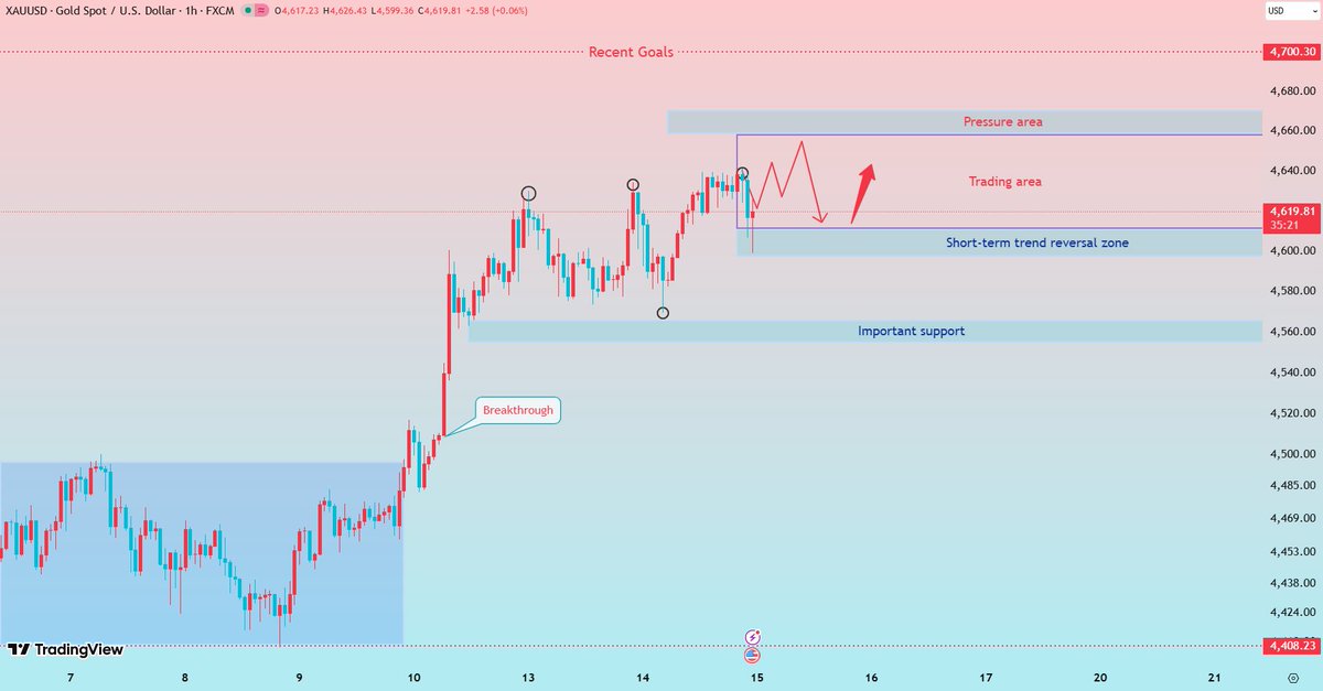 _Matthew_gold's tweet photo. #XAUUSD #GOLG
Target achieved. My analysis was very accurate.
Please like and follow for more analysis, trading advice, and signals.
❤️❤️Follow our Telegram channel❤️❤️ https://t.co/kw5bLBrg5X