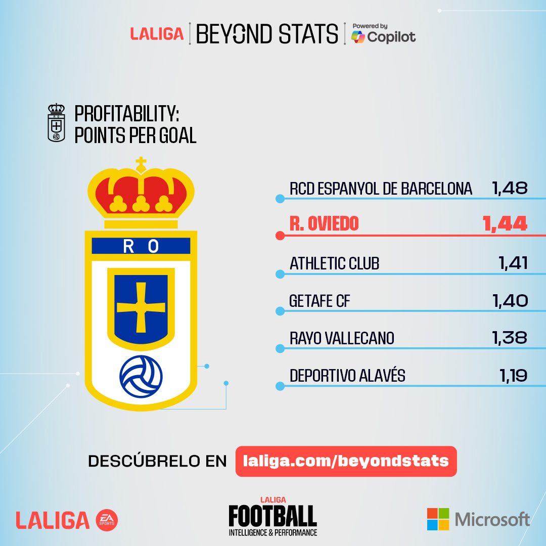 LaLigaEN's tweet image. ⚽ @RealOviedo is the 2nd team with the most points per goal scored! 🔝

📊 Analysis of Almada's squad, on the weekly show #LALIGABeyondStats with @Microsoft. 
#ItsYourGame

Watch now - youtu.be/5gMWTag-6ow