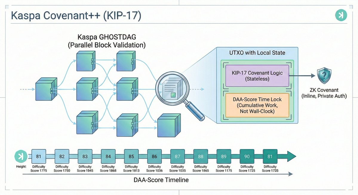 BankQuote's tweet image. Covenant++ via KIP-17 on Testnet 12 represents a definitive pivot for Kaspa in early 2026. This move transitions the network from a high-performance payment rail to a platform for native programmability without compromising the Proof of Work or BlockDAG principles that ensure…