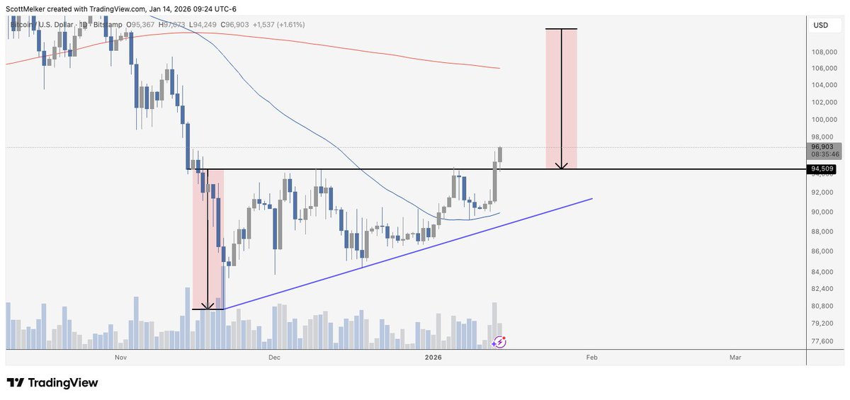 $BTC

The target of the ascending triangle breakout and retest for Bitcoin is ~$112K.

Not my opinion, just the technicals.