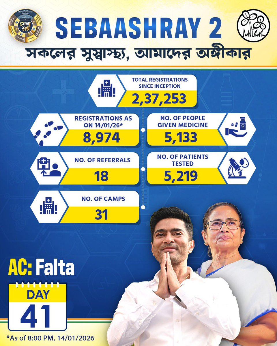 abhishekaitc's tweet photo. Day 41 of #Sebaashray2 in Falta reflected disciplined planning and on-ground coordination, where each desk, each queue, and each consultation reflected a system built to reduce delay, eliminate uncertainty, and deliver timely intervention. 

Here is day at a glance:

🔍 5,219 tests identified health concerns early and accurately.

💊 5,133 people got free medicines which ensured uninterrupted treatment for every patient.

🩺 8,974 consultations connected people with clear medical guidance.

🏥 18 referrals linked serious cases to the specialised care they require.

By the close of the day, Sebaashray 2 in Falta reaffirmed what effective public service looks like when planning, accountability, and delivery move in unison.