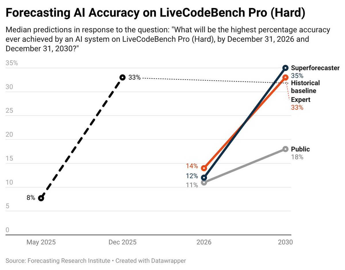 Forecasting accuracy chart