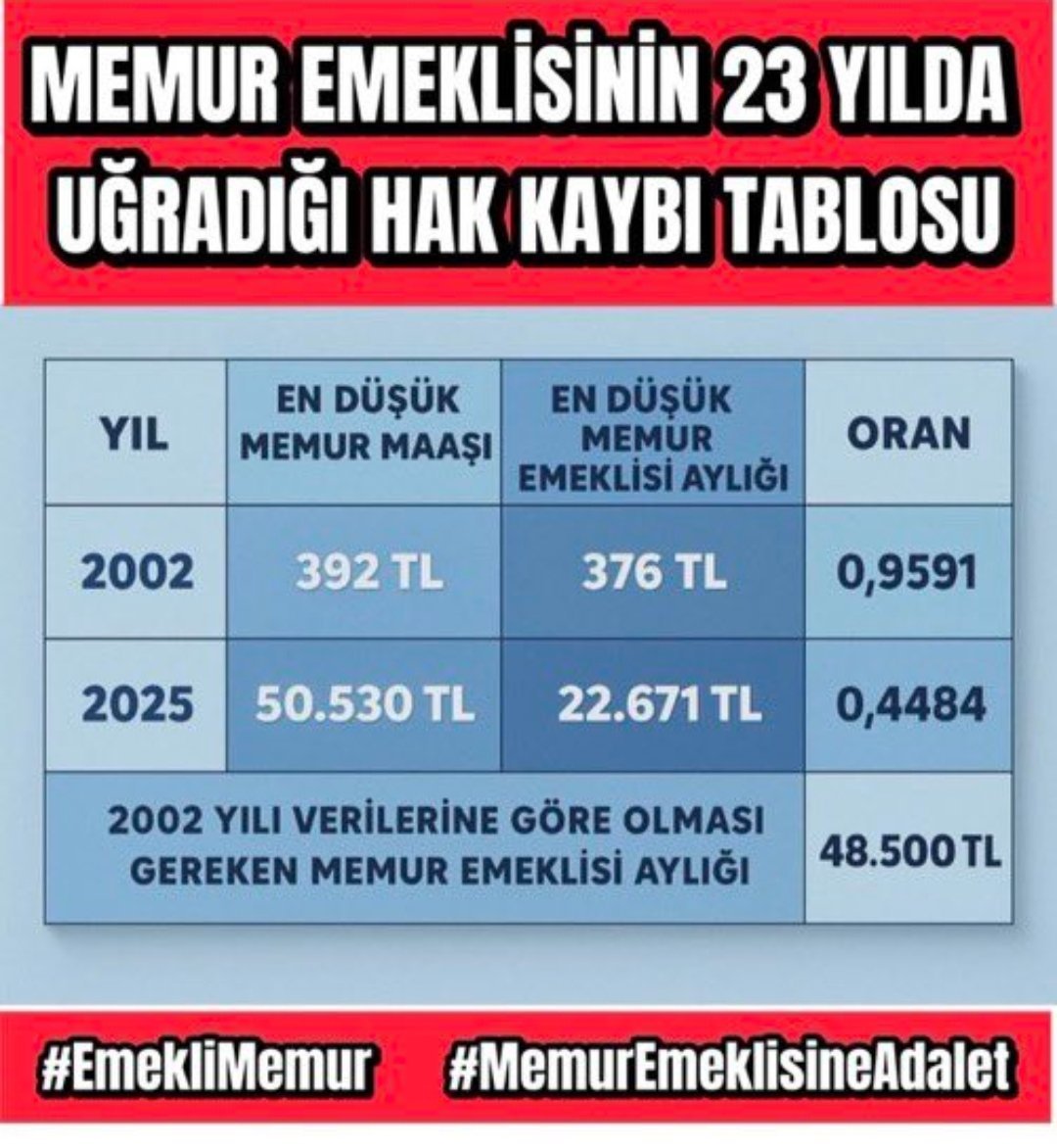 Centilmenhunter's tweet image. Seyyanen zammı tüm kesimler talep edebilir, hakkıdır!
Ama, #EmekliMemur olarak talep etmiyoruz. Seyyanen Zam YASAL HAKKIMIZ! Memur ve emeklisi 657 tabidir. 5434 ve 4688 sayılı yasalar ile aynı oranda zam alır.
@RTErdogan @herkesicinCHP 
@Akparti @MHP_Bilgi 
#MemurEmeklisineAdalet