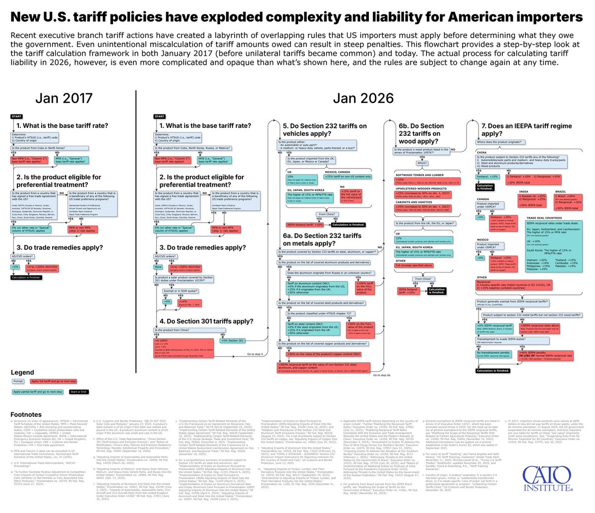scottlincicome's tweet image. With no SCOTUS ruling today, it's a perfect time to check in on the existing - &amp;amp; insanely complex! - US tariff regime. Our updated @CatoInstitute flowchart just went live (&amp;amp;, believe it or not, remains a simplified version of the tariff red tape US companies now navigate). 👀