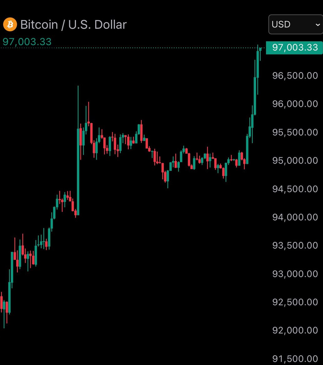 Bitcoin14's tweet image. حدث الان : البيتكوين 97,000$