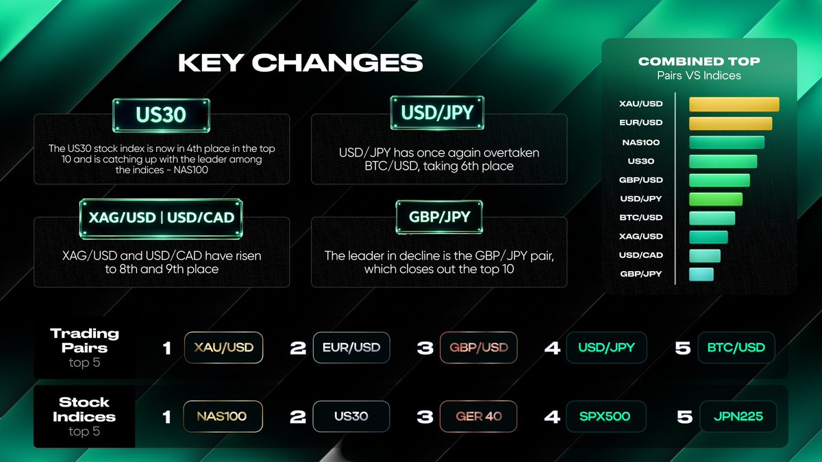 ⚙️ Key Trading Instrument Changes of the Week January 8 - 14 Over the past  week, we saw some key changes in the top most popular trading instruments:  ➡️ US30 has made