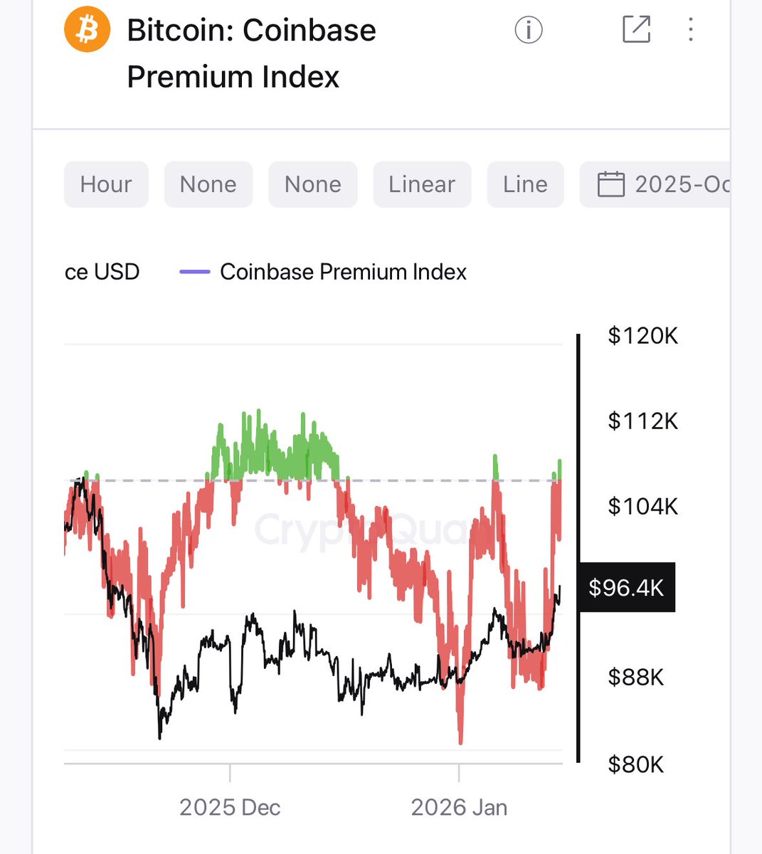 ビットコインが97,000ドル突破、めっちゃ強い。半減期サイクルを盲信した人は置いていかれる。 Coinbase premiumもプラスに反転。  現物買い主導の上昇が続いてるから底堅い雰囲気だぞ。