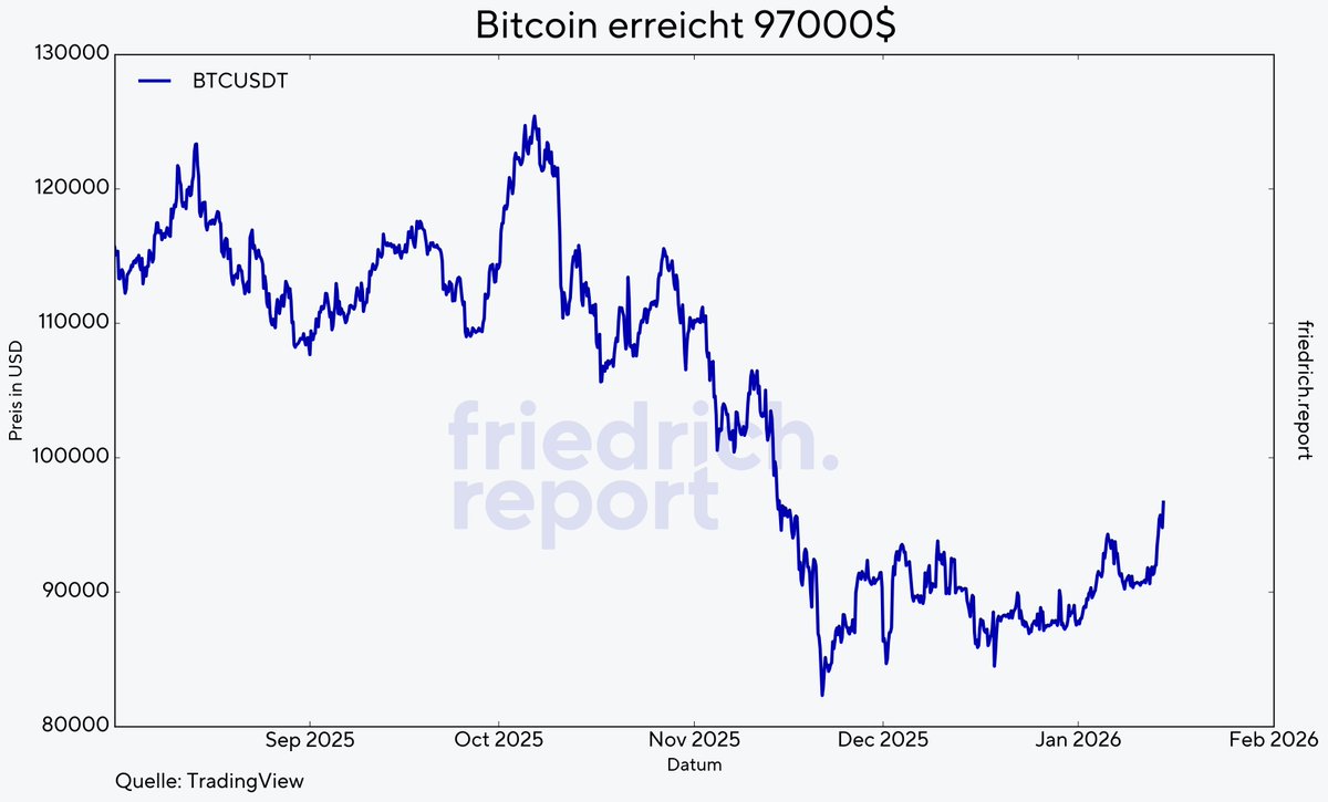 Bitcoin erreicht 97.000$ 

Seit Jahresbeginn liegt Bitcoin rund 9 % im Plus und zeigt erstmals seit Monaten wieder Stärke