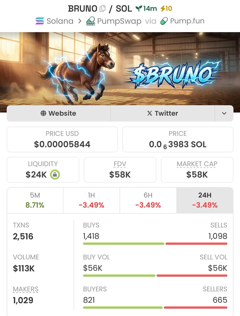 Master Trading 🫡 Aped in $BRUNO at exactly $58k Mcap If you want early  access on all my Trades, DM to join my Private Group 🔥📊 #Bruno #Solana  #Memecoin #Nfts #Crypto #Bitcoin #