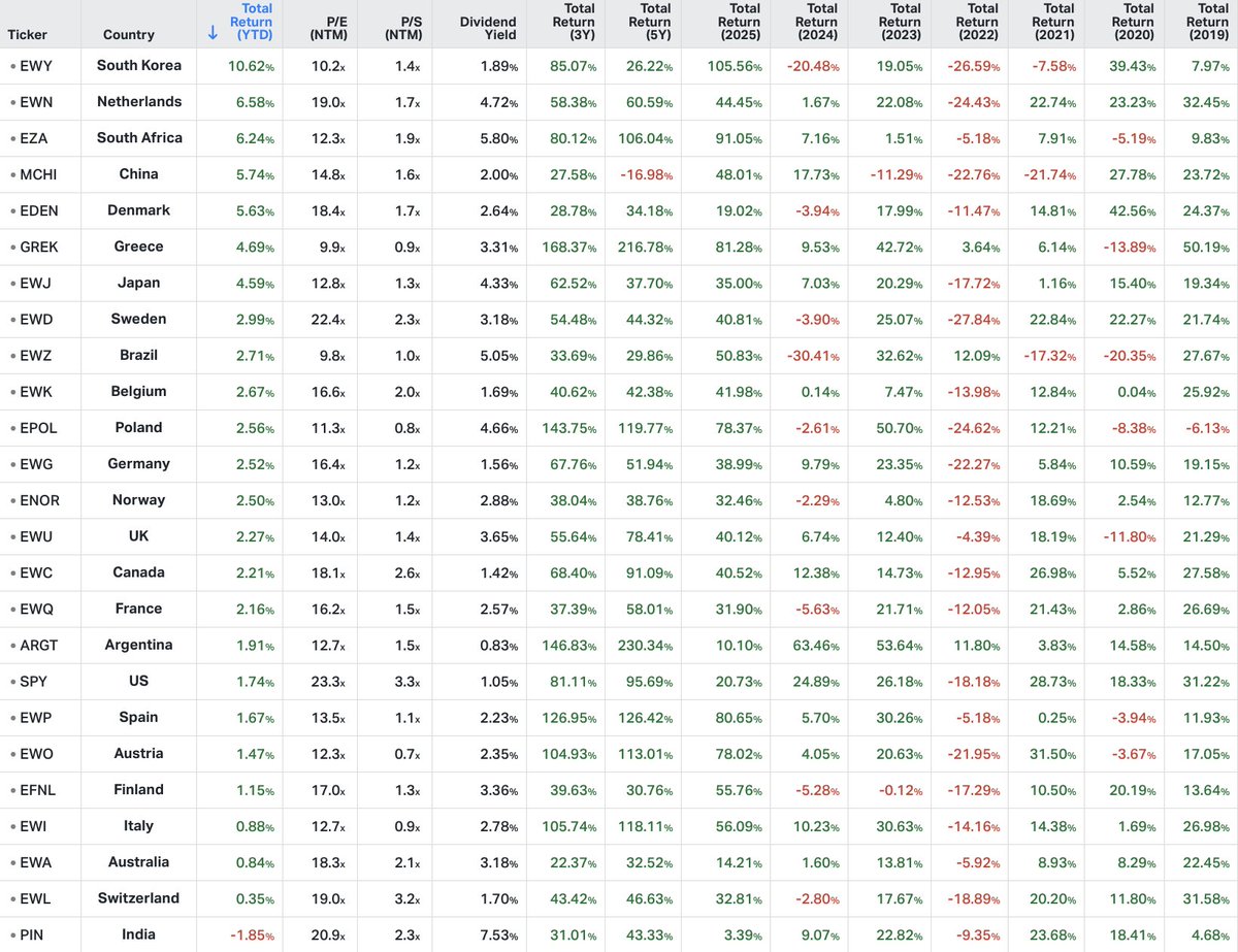 KoyfinCharts's tweet image. The Country YTD returns so far in 2026.

South Korea starting strong.