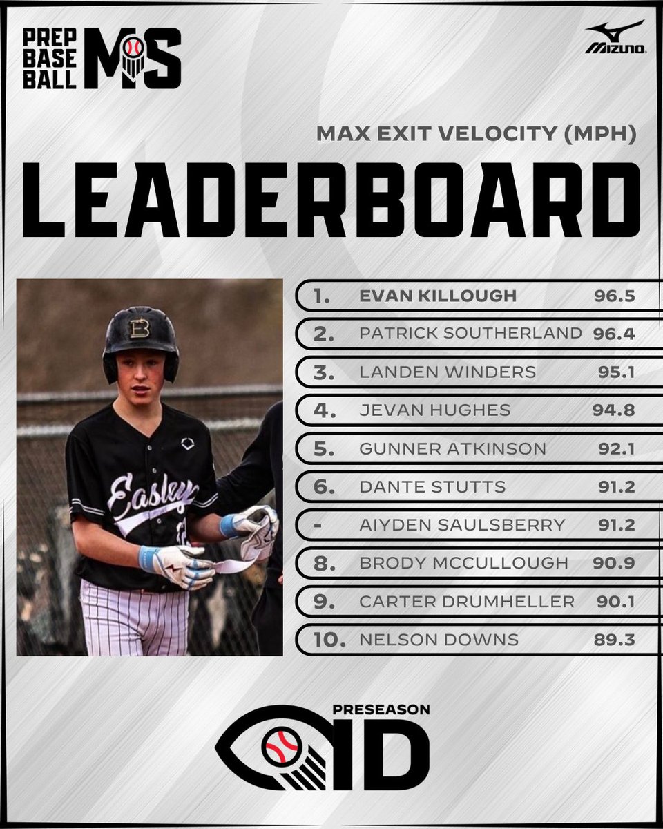 PrepBaseballMS's tweet photo. #𝐍𝐨𝐫𝐭𝐡𝐌𝐒𝐏𝐈𝐃𝟐𝟔: 𝐓𝐫𝐚𝐜𝐤𝐌𝐚𝐧 𝐅𝐢𝐥𝐞𝐬 📂

+ Take a look at the data and metrics collected via @TrackManBB from the North Mississippi Preseason ID that was held on January 11th in Hernando, MS.

2030 C Evan Killough leads the way with the top EV from the event at 96.5 mph! 😯

See all TrackMan leaderboards. ⤵️

🔗: https://t.co/msBzBSdzbN | @PrepBaseball