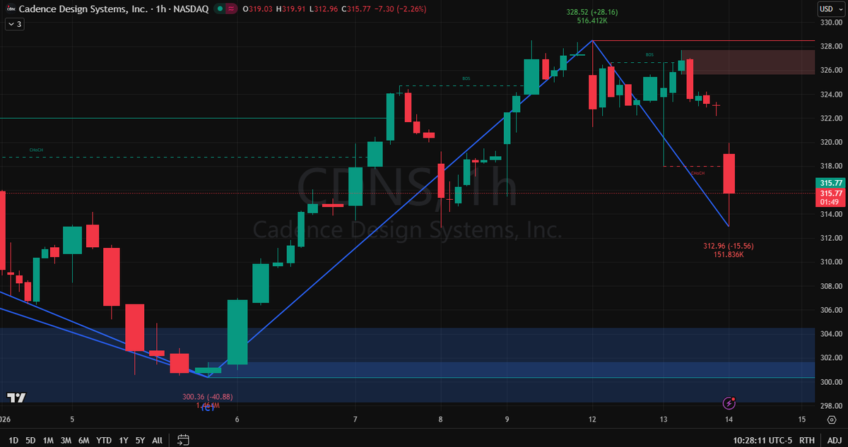 $CDNS 1H structure broken. 📉

Rejected at $328 supply. If $312 support fails, expect a flush to the $304 demand zone. Sector weakness is heavy. No longs until we reclaim $320.

Trading this move live. Get the plan: 👇 (wa.me/15743454847)
#CDNS #Semis #StockMarket