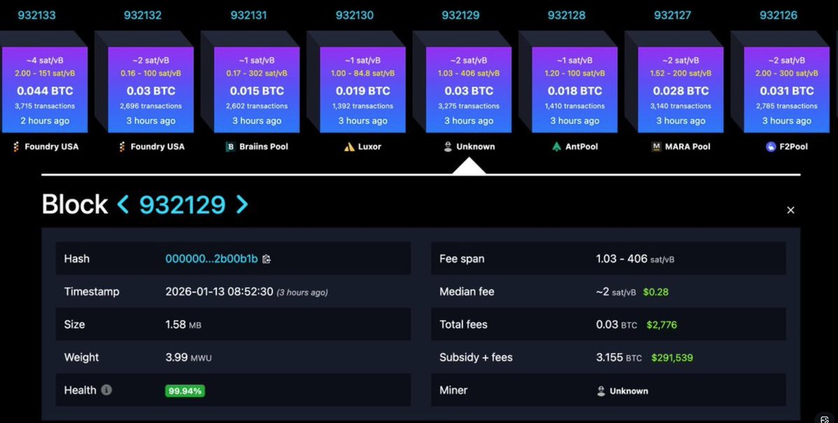 🚨#SONDAKIKA : Milyon'da bir ihtimal gerçekleşti!

Bir solo Bitcoin madencisi, milyonlarca blok içinde şans eseri bir blok bularak 3,16 BTC kazandı.

Peki Solo Madencilik Yapmak Şu dönemde Mantıklı mı?

Maalesef değil, Ağ zorluğu tarihî seviyelerde ve bireysel olarak blok bulma