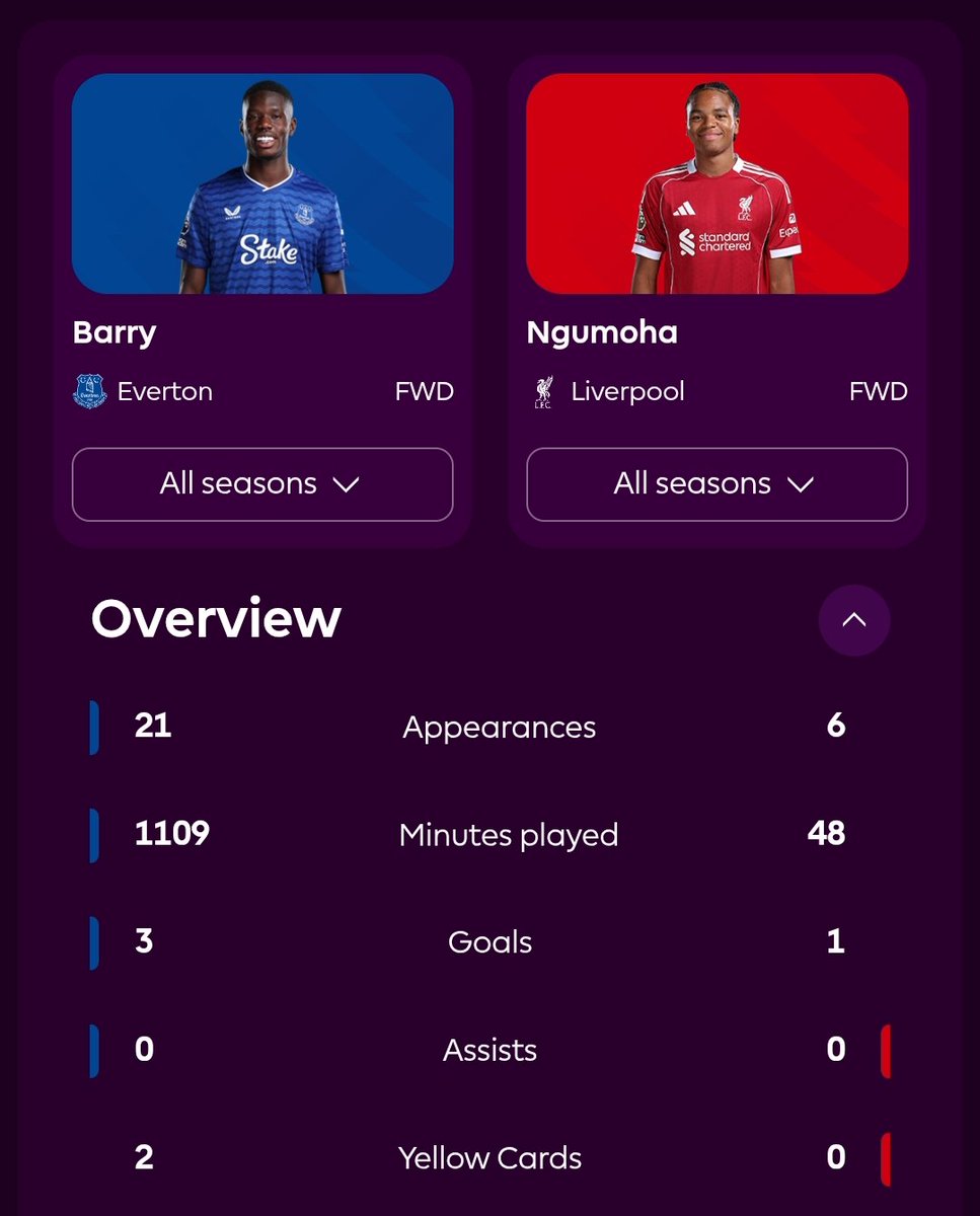 mc_35six1's tweet photo. @Lea_EFC Rio just 17 years old and 48 minutes played / Barry played 1100 minutes and was a striker (Rio not a striker) 💀😭

** Barry in his last game failed to score in the FA Cup and missed a penalty 🤣 https://t.co/kgsR7YHFga