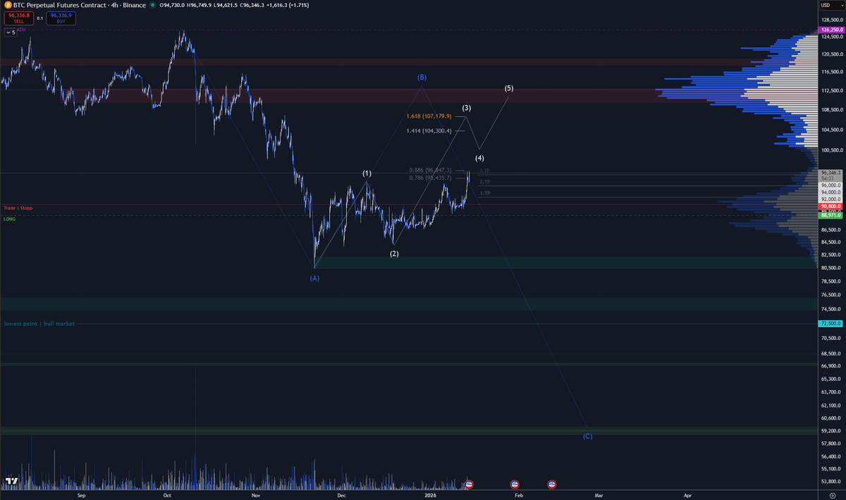 pr1beiro's tweet photo. 🔥 Das aktuell wohl wichtigste #Bitcoin - Chart für die SC Community - Teile ich hier in diesem Post. 

Aktuell befinden wir uns mitten in einer komplexen Korrekturstruktur, die sich als ABC-Formation interpretieren lässt: https://t.co/T9pGQaAqaH