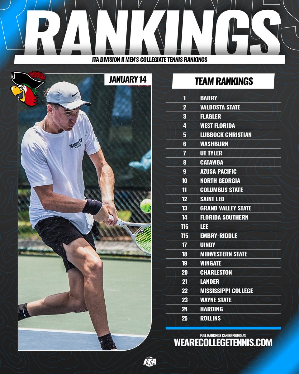 The First <a href="/NCAADII/">NCAA Division II</a> Coaches Poll of 2026 🤩

📊 bit.ly/45cl8un (Full Rankings)

#WeAreCollegeTennis x #ITARankings