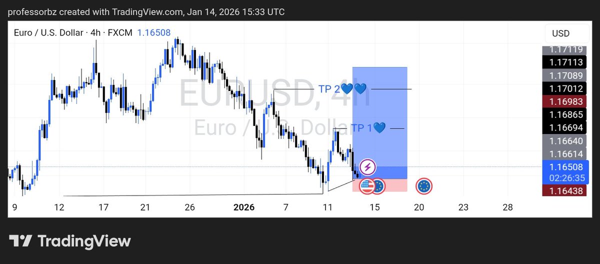 professor_UG0's tweet photo. Eurusd 💙😹 https://t.co/wf0HjyTvHc